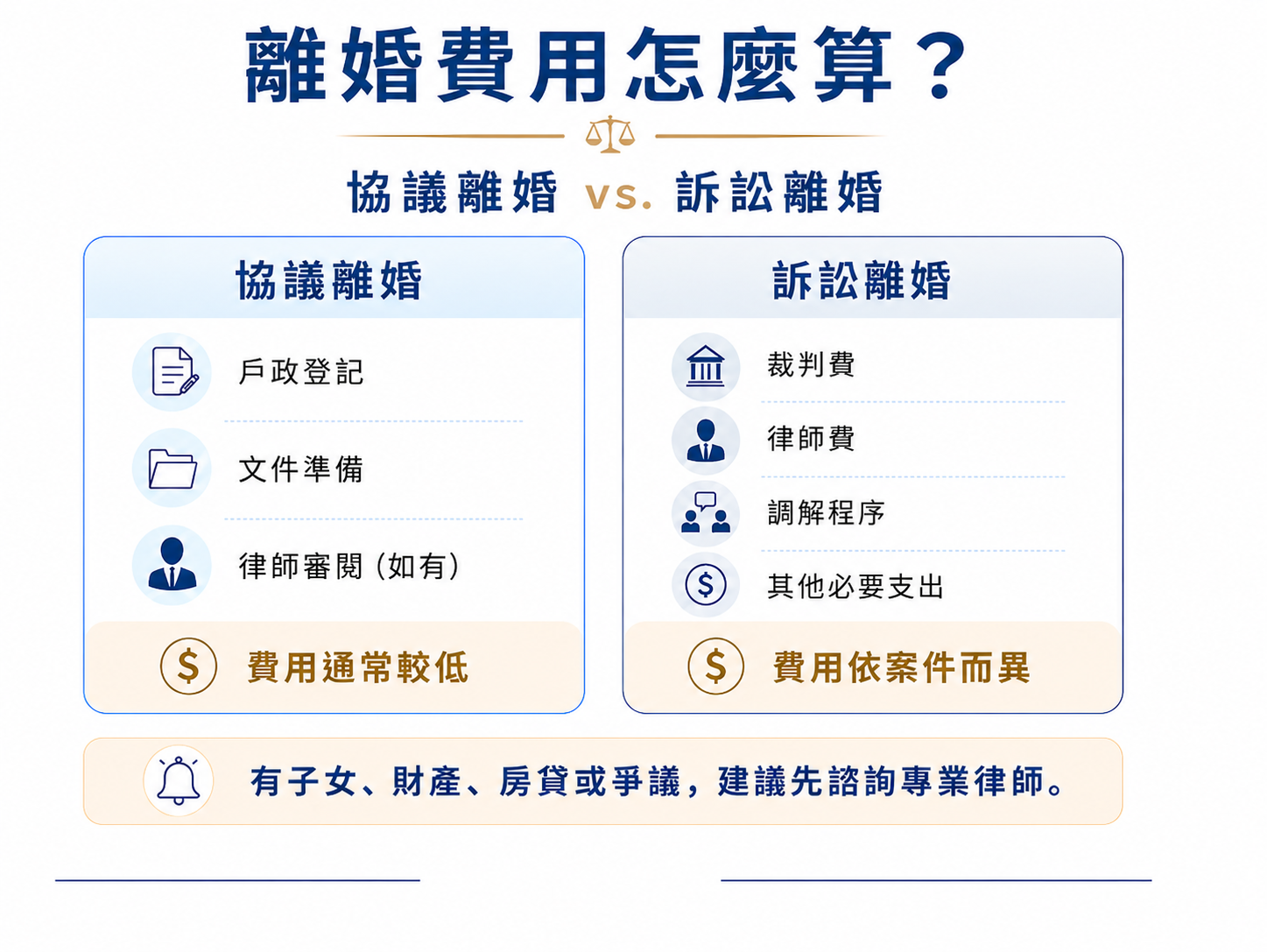 協議離婚需要多少費用？